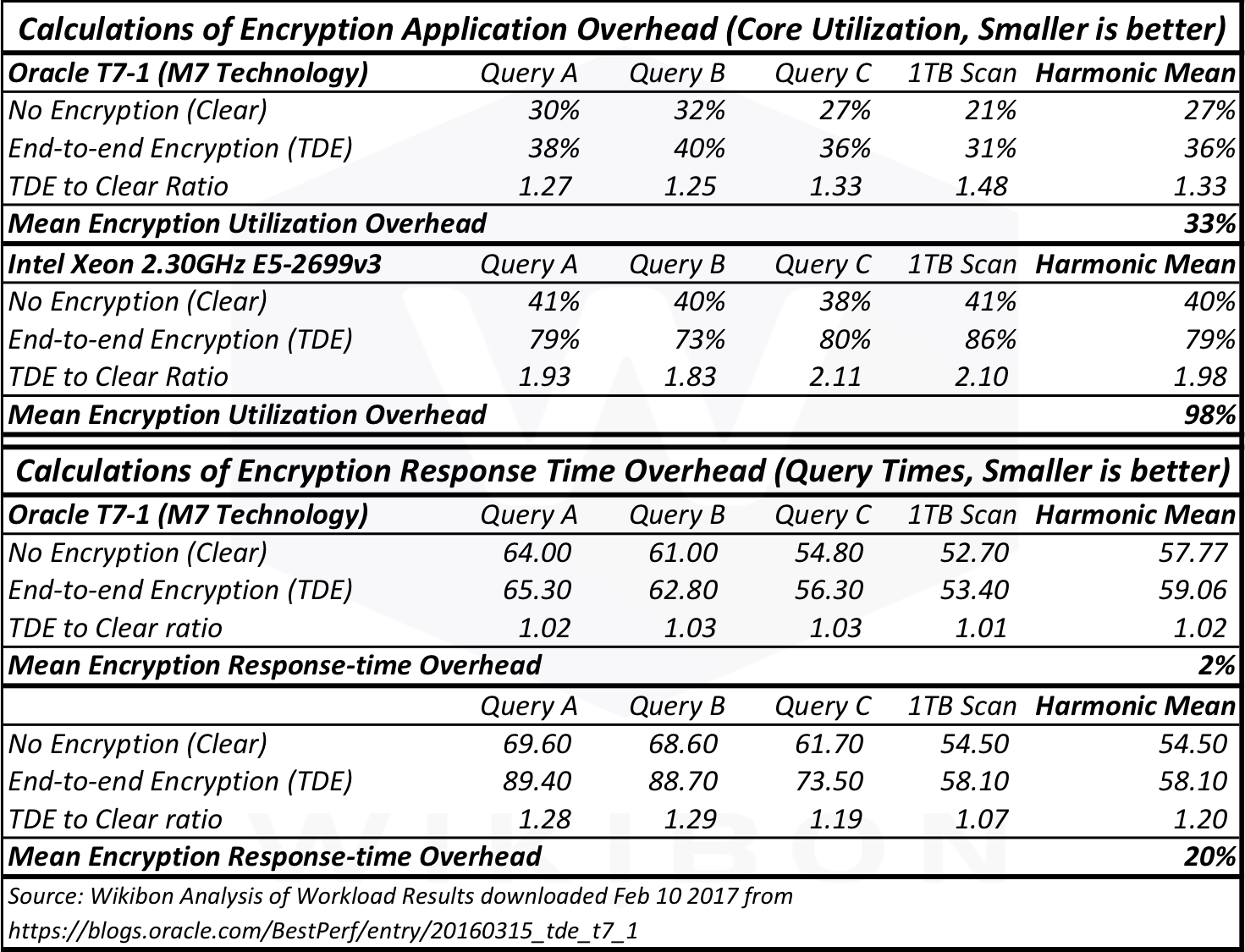 Wikibon Analysis © 2017, From Workload Results Downloaded - Number (1471x1125), Png Download