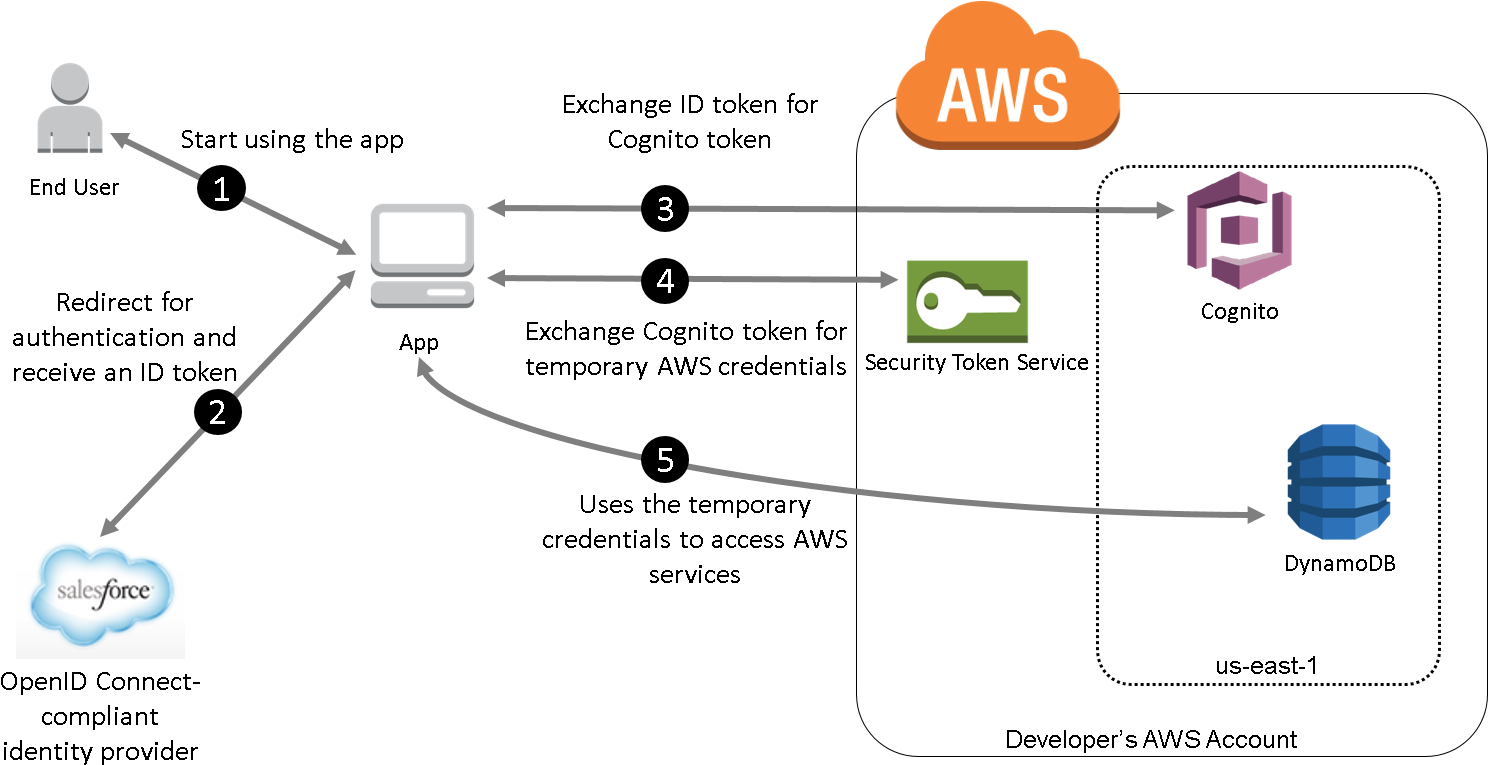 Diagram Illustrating The Overall Flow When The Salesforce - Amazon Web Services (1560x831), Png Download