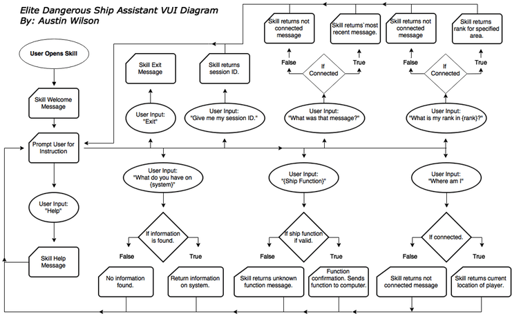 Dangerous Ship Assistant - Elite Dangerous Help (740x501), Png Download