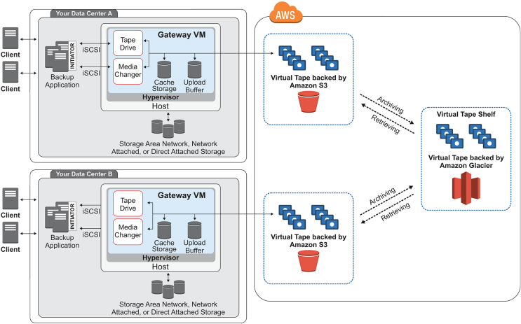 Tape Gateways - Amazon Glacier (750x466), Png Download