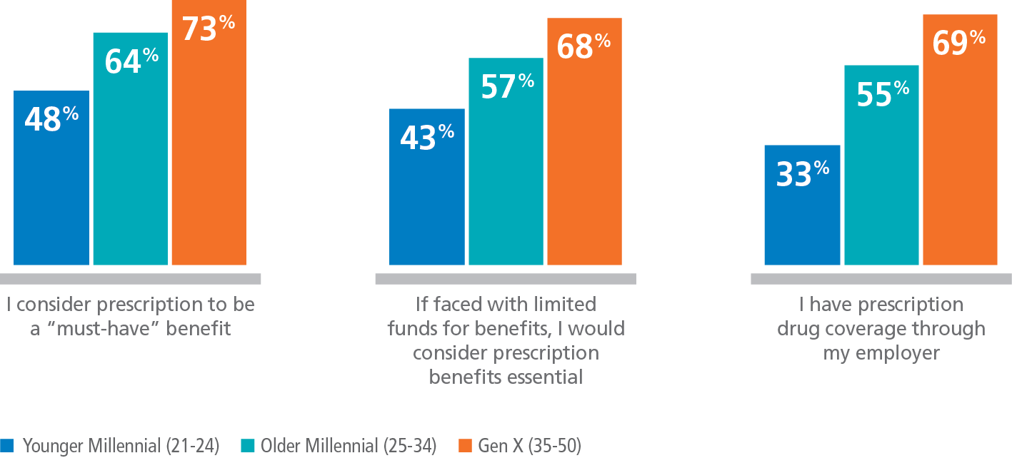Employee Perceptions Of Prescription Benefits (1417x642), Png Download