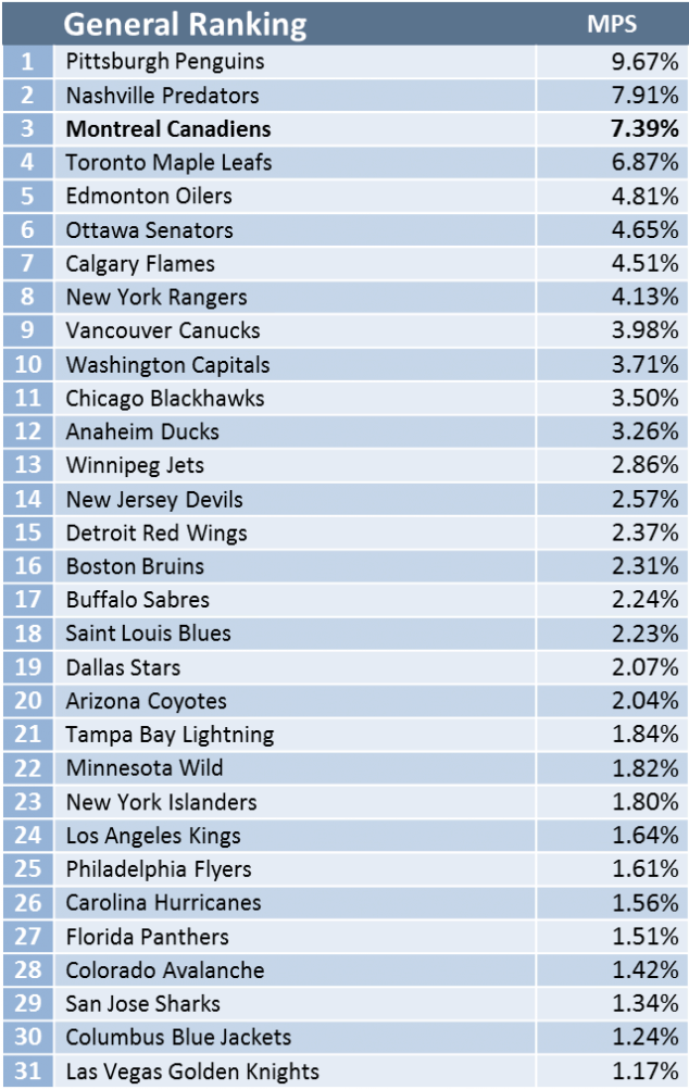 Ch Is On Par With The New York Rangers Among The Most (576x1024), Png Download