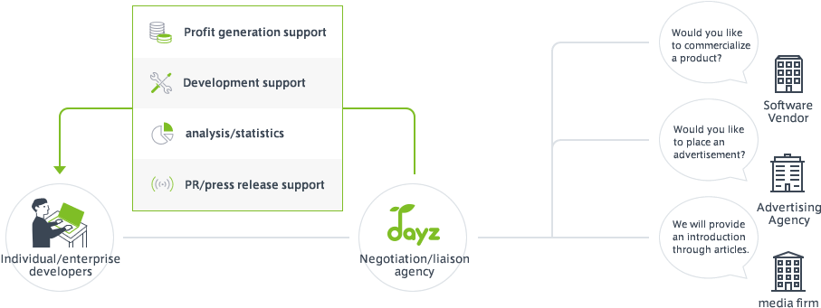 Explanatory Diagram Of Developer Agency Business - Business (910x370), Png Download