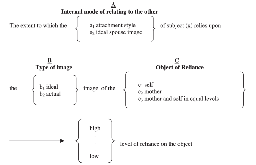 A Mapping Sentence For Observations On Males' Attachment (850x549), Png Download