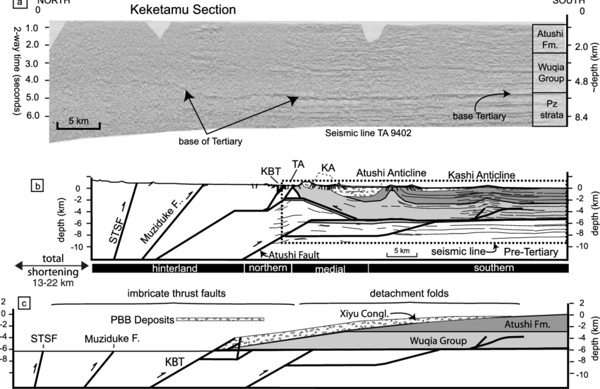 Cross-section Interpretation And Sequential Reconstruction (850x551), Png Download