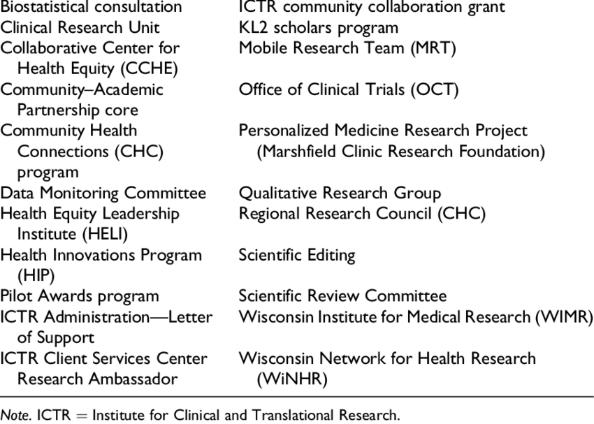 Summary Of Resources/services Used By Ictr Investigators - Corsair Components (850x607), Png Download