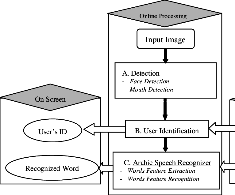 Outline For The Proposed System (766x637), Png Download