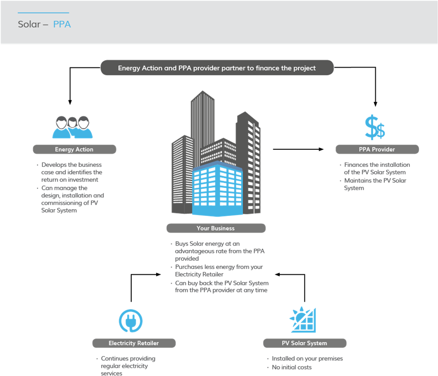 Infographic Power Purchase Agreements (900x810), Png Download