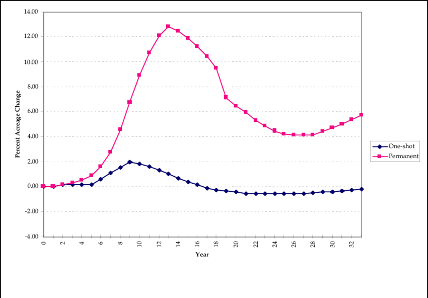 Estimated California Avocado Acreage Response To 10 - History (850x592), Png Download