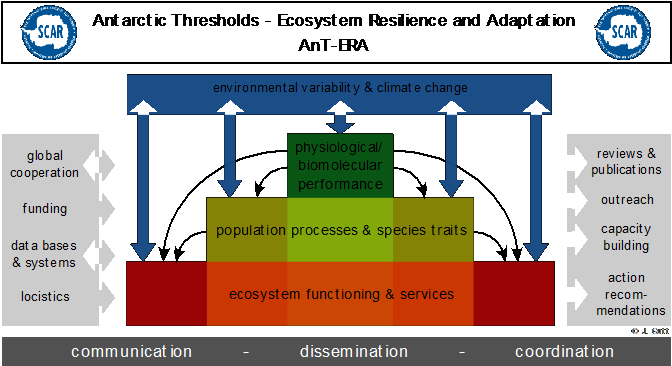 The Scar Scientific Research Programme "antarctic Thresholds - Diagram (672x366), Png Download