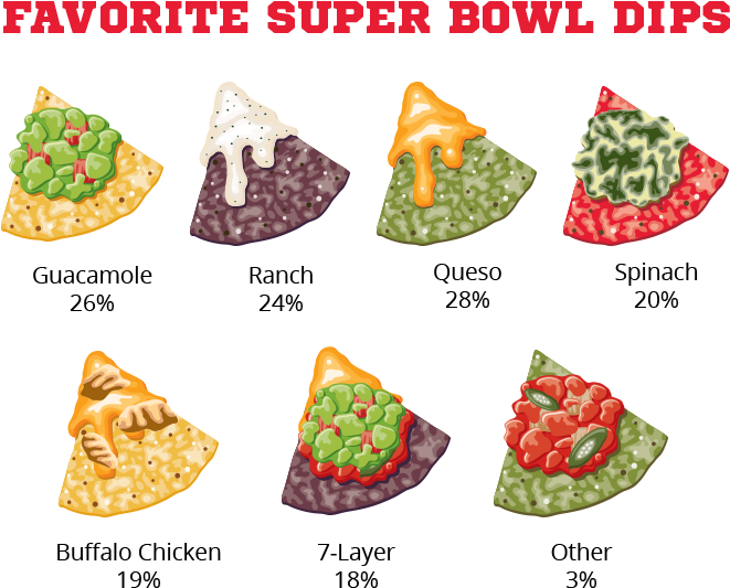 Dips Make Sure You Have Americas Favorite Super Bowl - Least Liked Foods (700x600), Png Download
