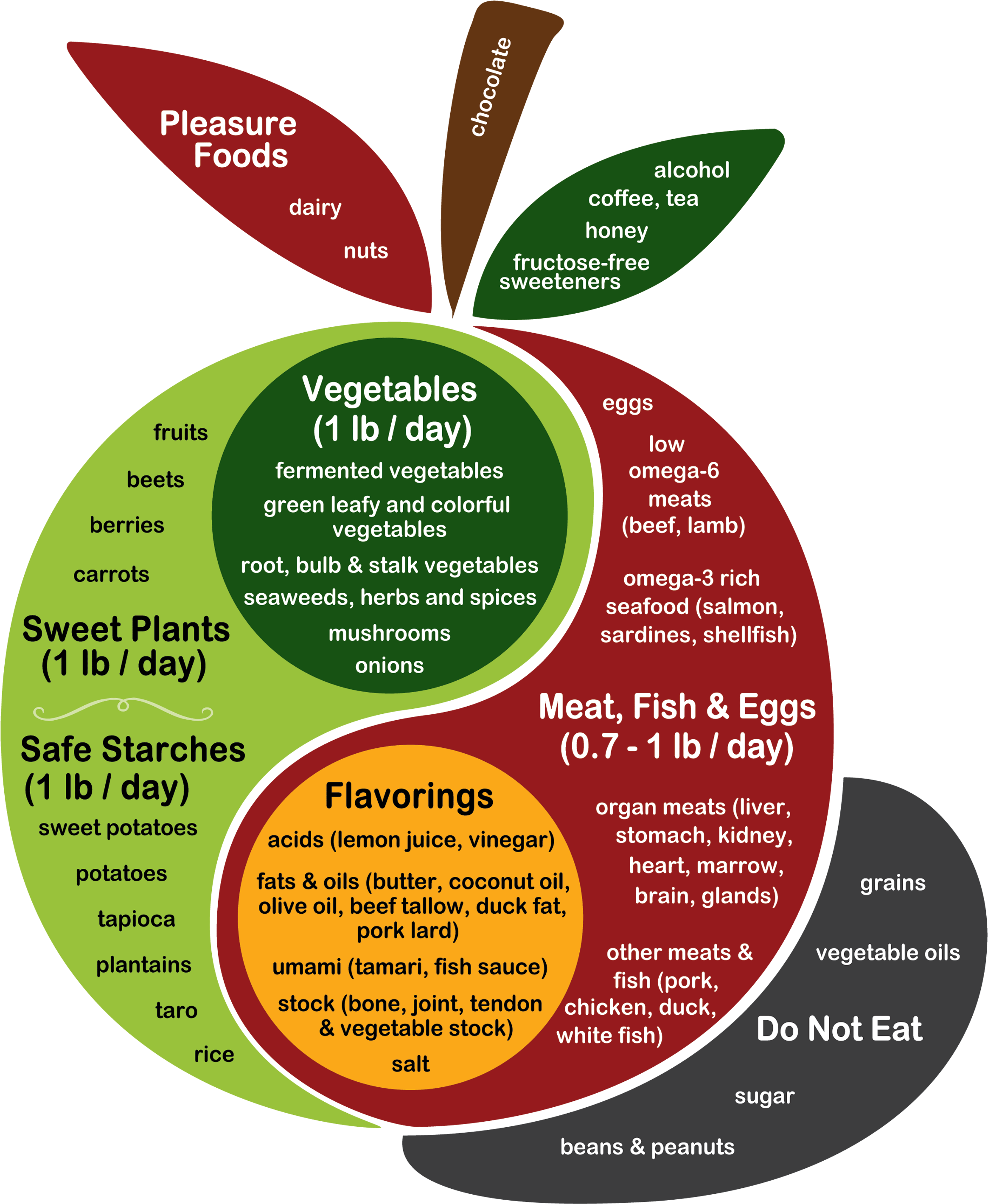 Kind Readers Have Translated The Perfect Health Diet - Healthy Diet (2360x2860), Png Download
