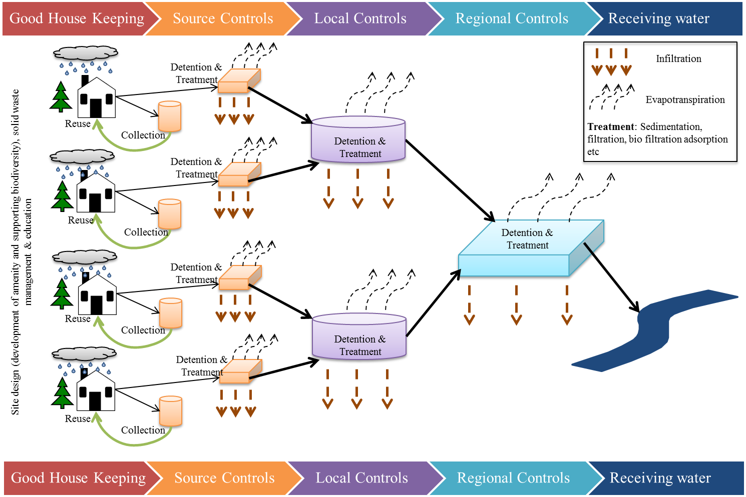 Suds Treatment Train - Diagram (1490x994), Png Download