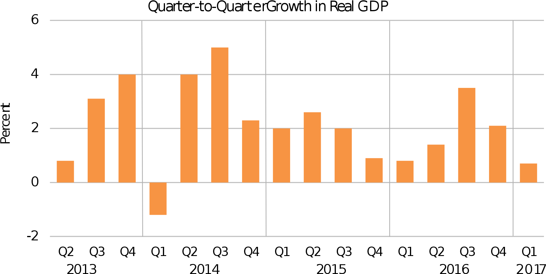 Economy And Employment[edit] - Bea Real Quarterly Gdp (2000x1000), Png Download