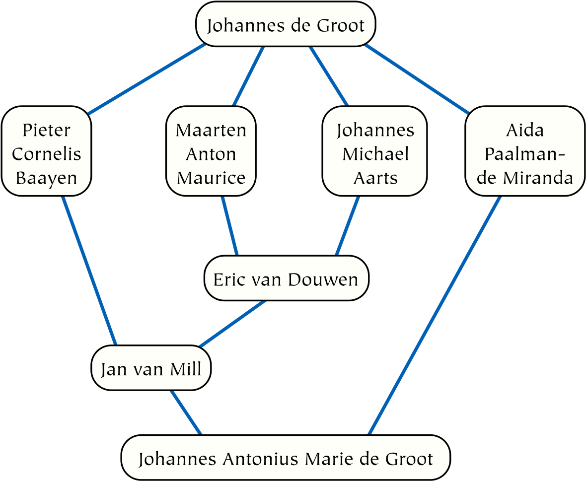 De Groot Academic Genealogy - Academic Genealogy (1235x1024), Png Download
