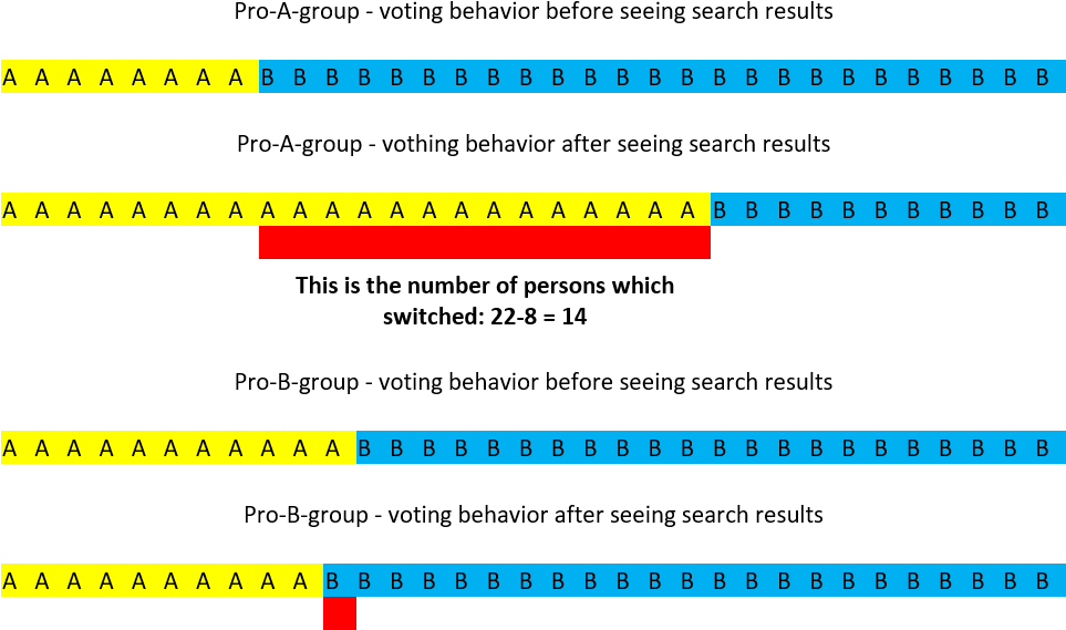 Visualization Of The Voting Behavior Of The Two Experimental - Number (964x610), Png Download