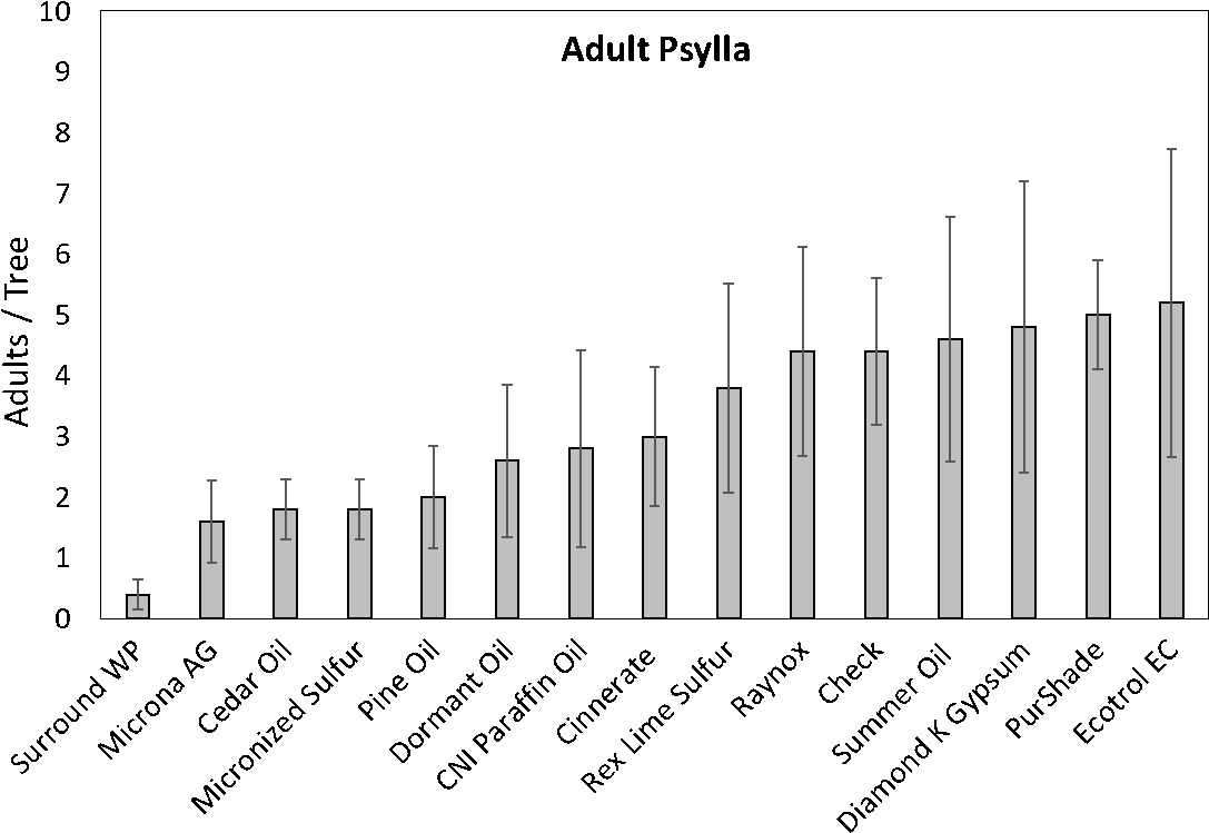 Download Graph Of Adult Psylla Virtual Reality Therapy Statistics PNG