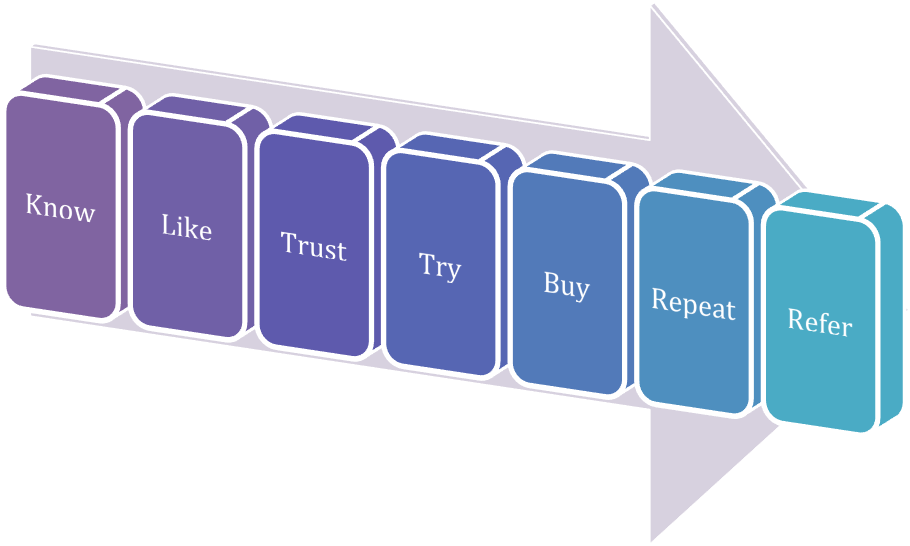 Which Of These Ideas Do You Want To Try In Your Freelance - The Referral Engine: Teaching Your Business To Market (1023x680), Png Download