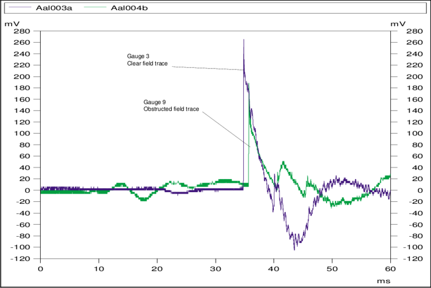 9 Comparison Of Blast Traces From The Clear And Obstructed - Plot (850x568), Png Download