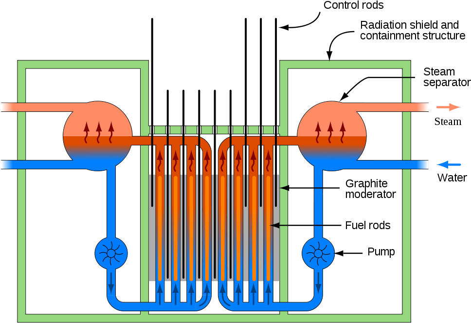 Rbmk Reactor Schematic - Light Water Graphite Moderated Reactor (1000x707), Png Download