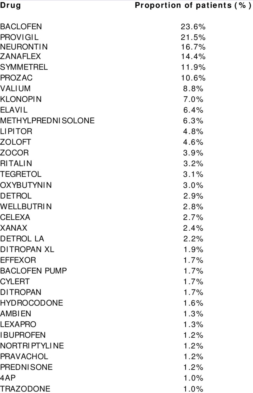 9 Most Commonly Used Prescriptions - Document (850x1322), Png Download