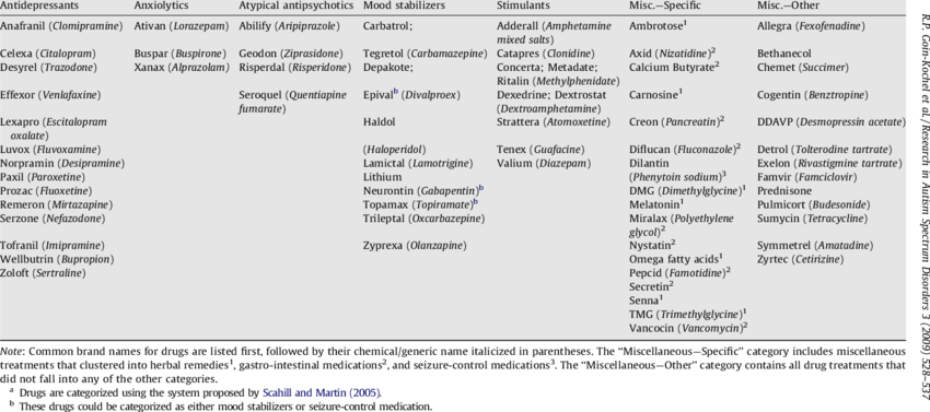 Categorization Of Drugs A Reported By Parents - Drug (850x377), Png Download