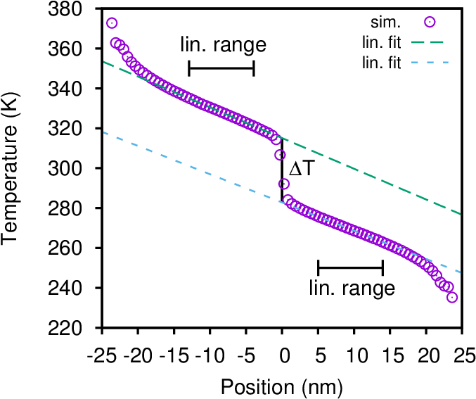 Measured Temperature Profile Sim Averaged Over 3 Ns - Diagram (720x594), Png Download