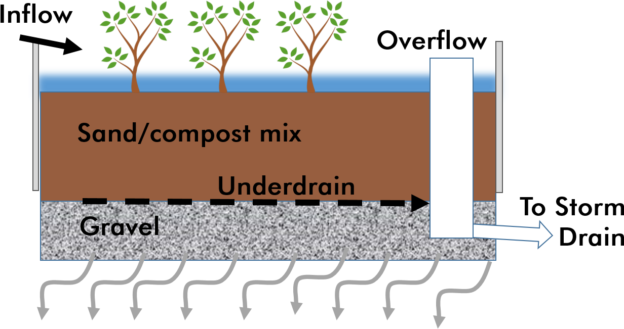 Green Infrastructure Illustrative Cross-section Of - Green Infrastructure (1317x696), Png Download