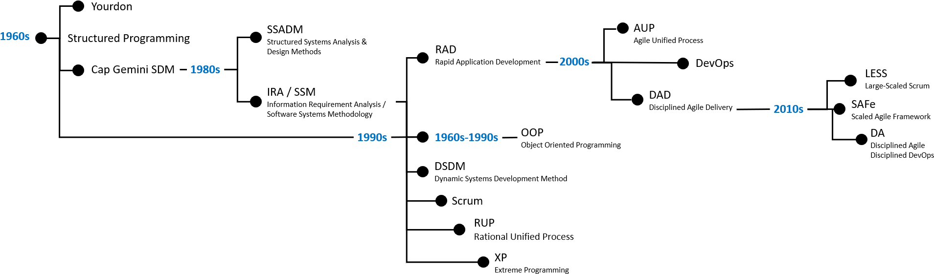 Devops Dna Timeline - Dna (1966x582), Png Download