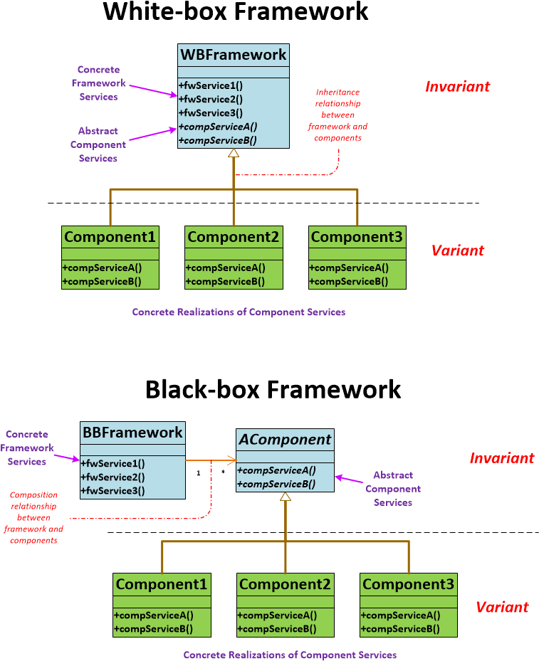 White Box And Black Box Frameworks - Component Framework (757x945), Png Download