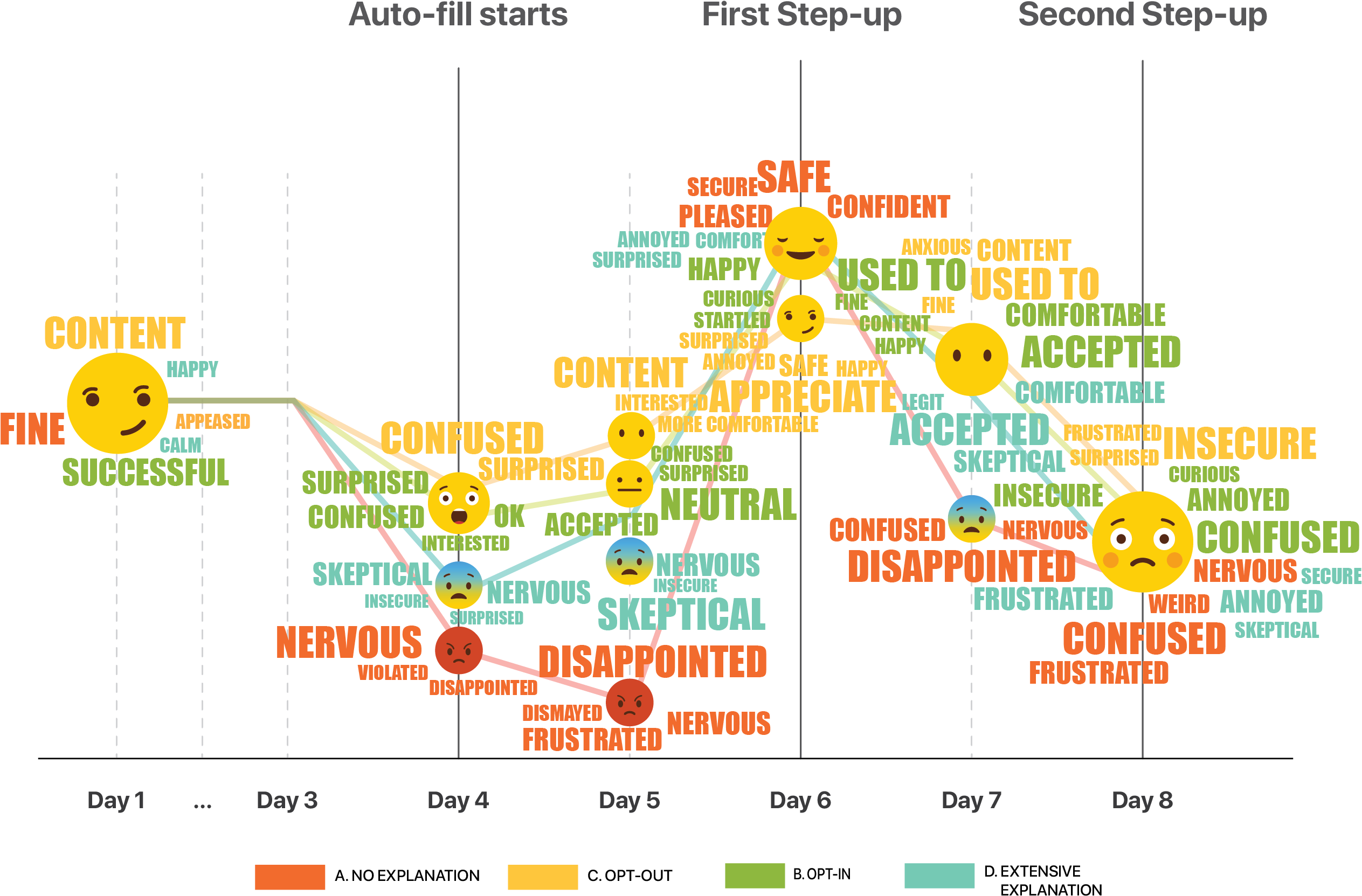 The Emoji Graph Depicting User Emotion Across 8 Days - Diagram (2783x1826), Png Download