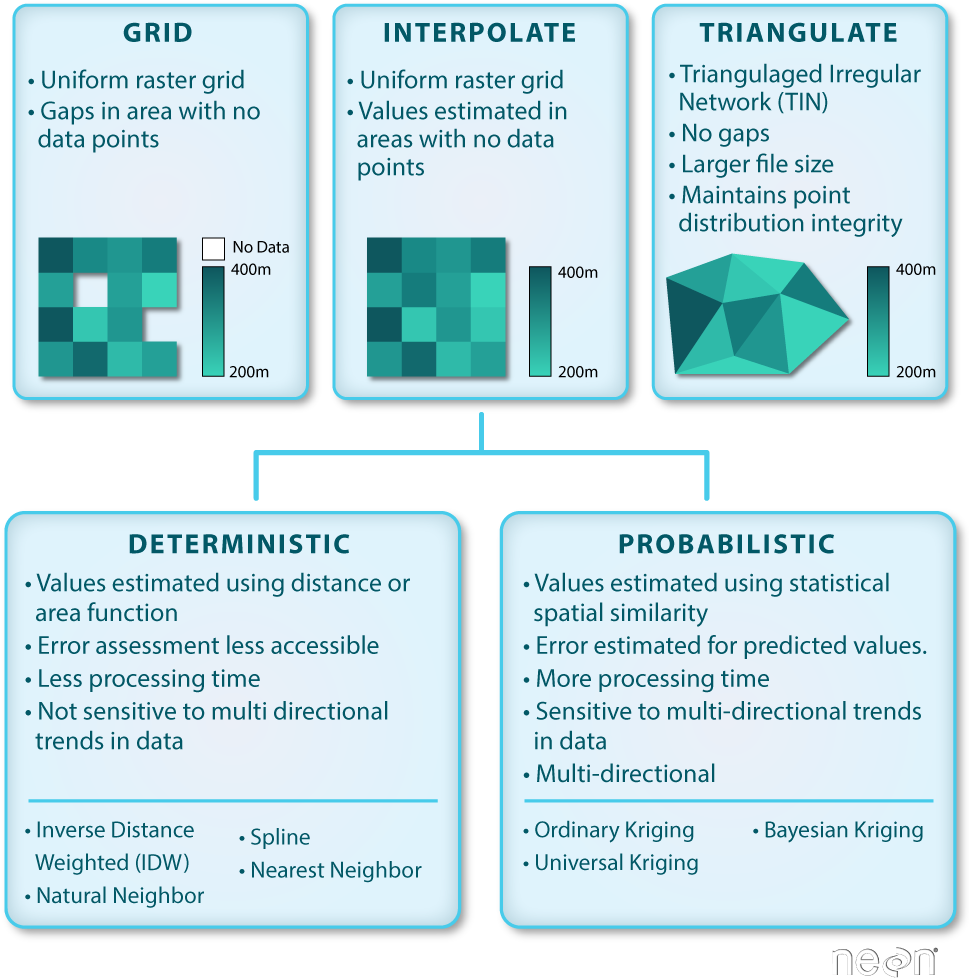 When Converting A Set Of Sample Points To A Grid, There - Paper (975x1028), Png Download
