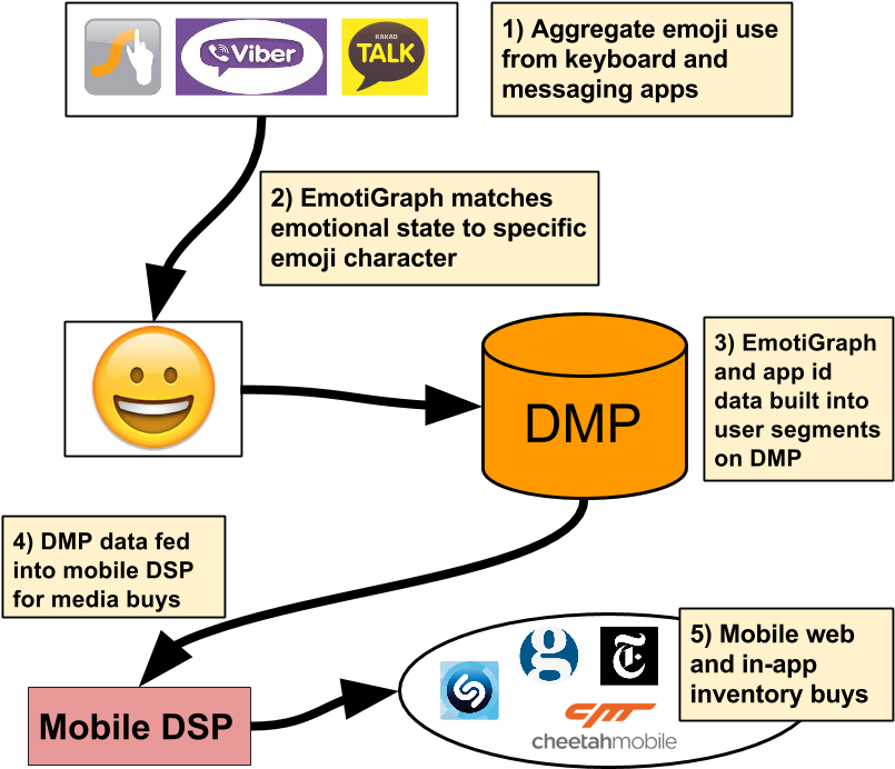 Emoji Ad Net - Cheetah Mobile (863x703), Png Download
