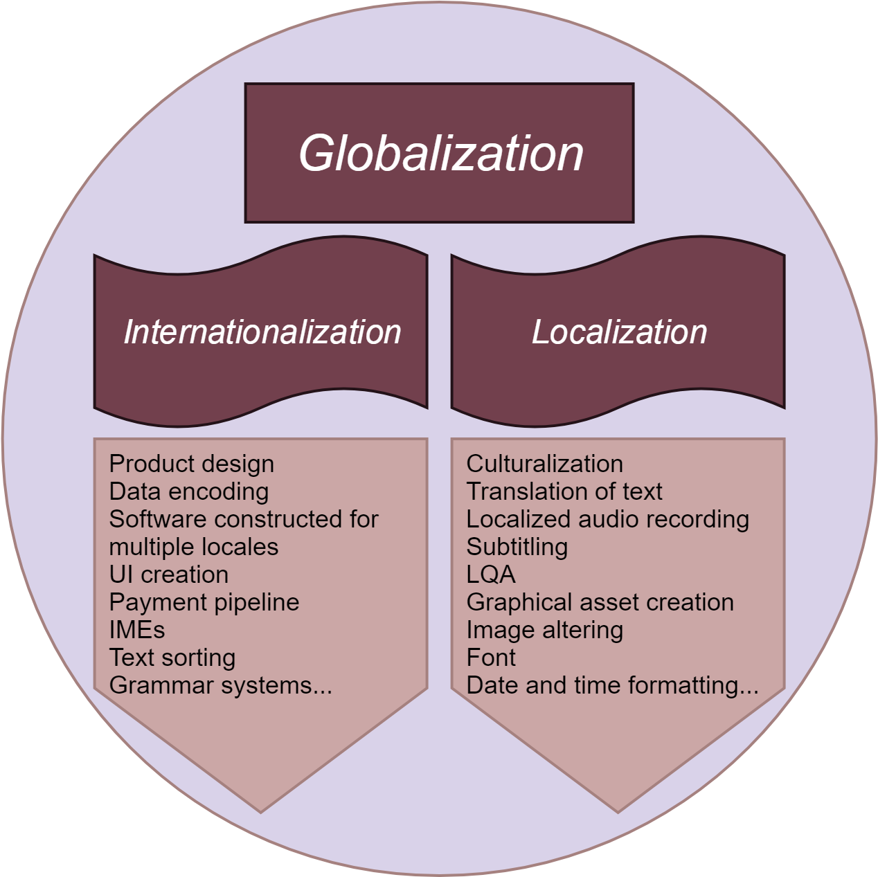 We Won't Go Any Deeper Into Internationalization And - Circle (1296x1291), Png Download