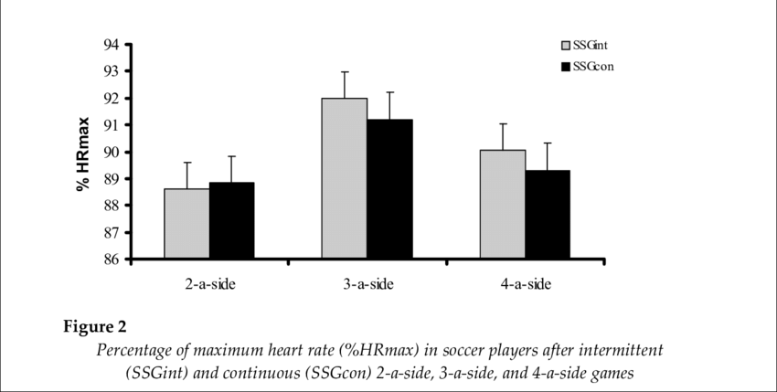 Heart Rate Of Soccer Players After Intermittent (ssgint) - Diagram (850x429), Png Download