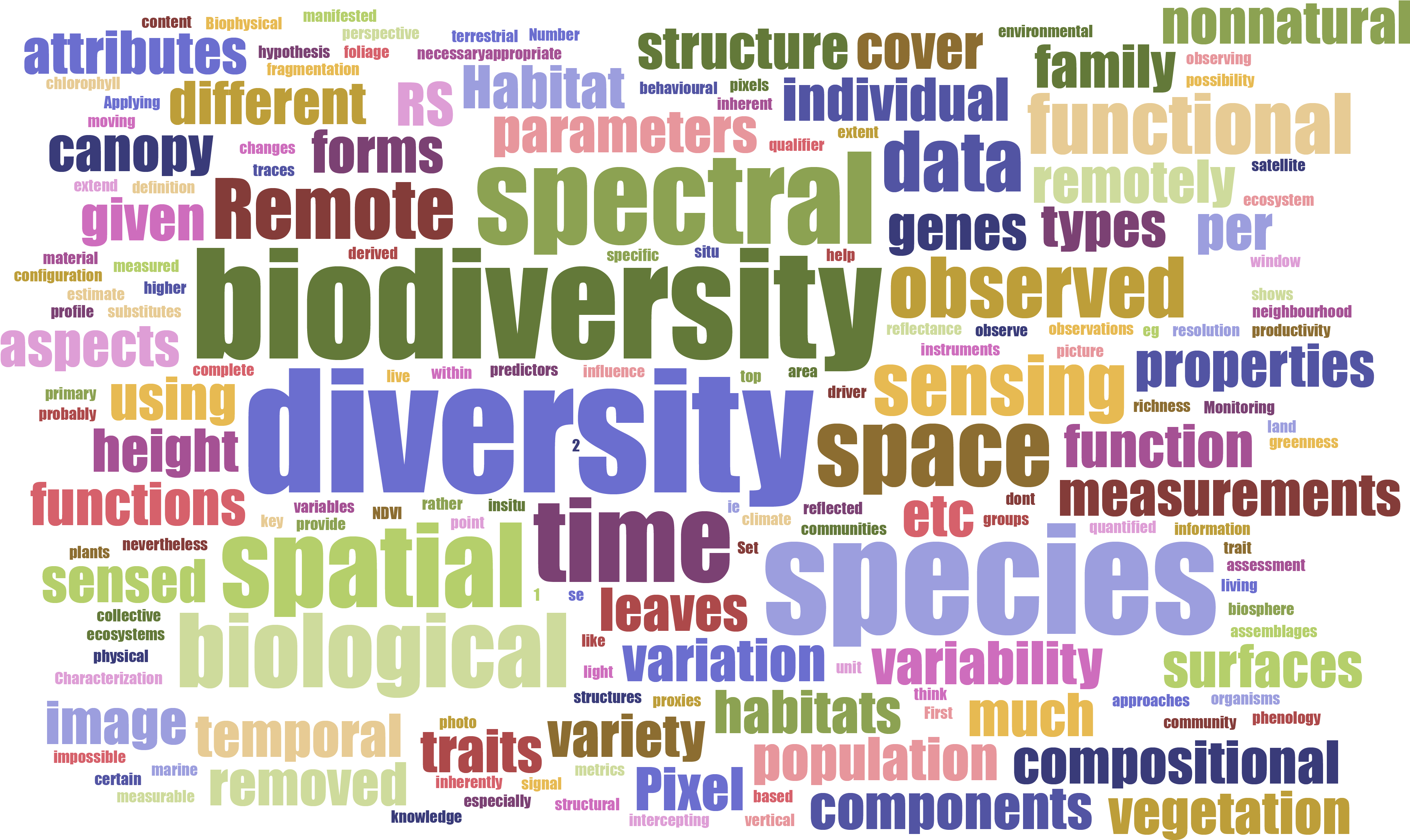 Their Answers Were Collated And Summarised In A Word - Graphic Design (3753x2280), Png Download