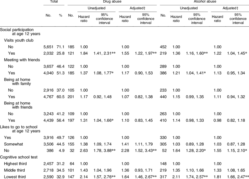 Risk Of Drug Or Alcohol Abuse At Age 15-49 Years According - Number (850x612), Png Download