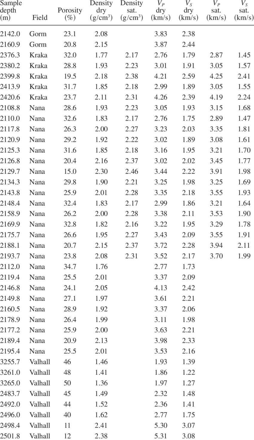 Porosity, Density Of Dry And Water-saturated Chalk, - Table Of Zeros Of Bessel Function Of First Kind (850x1474), Png Download