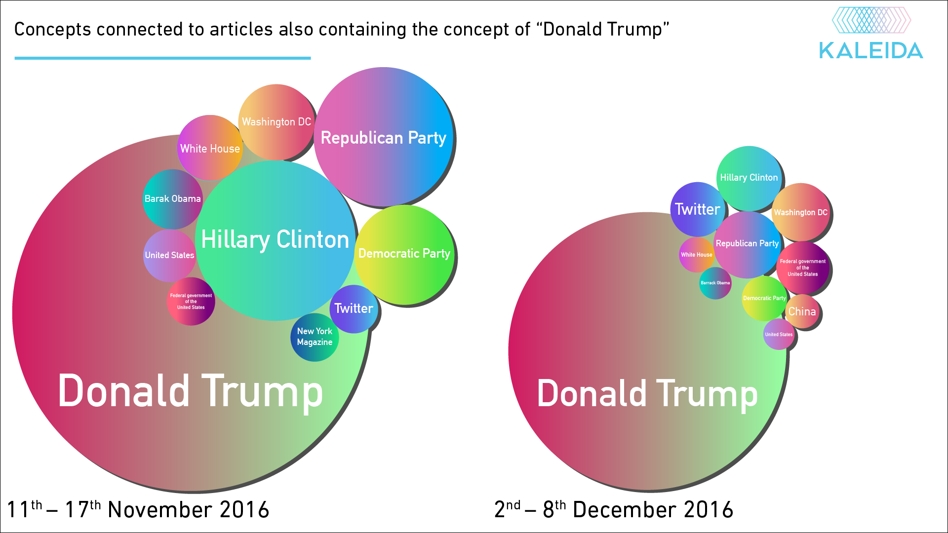Here Are The Top 10 Concepts Connected With Trump From - Circle (1920x1080), Png Download