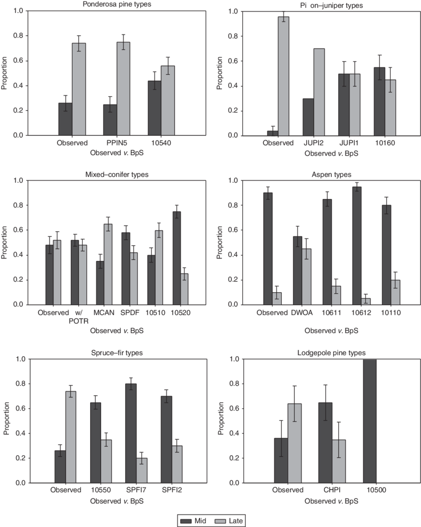 Proportion Of Plots Observed In The Tree-ring Data - Error Bar (850x1064), Png Download