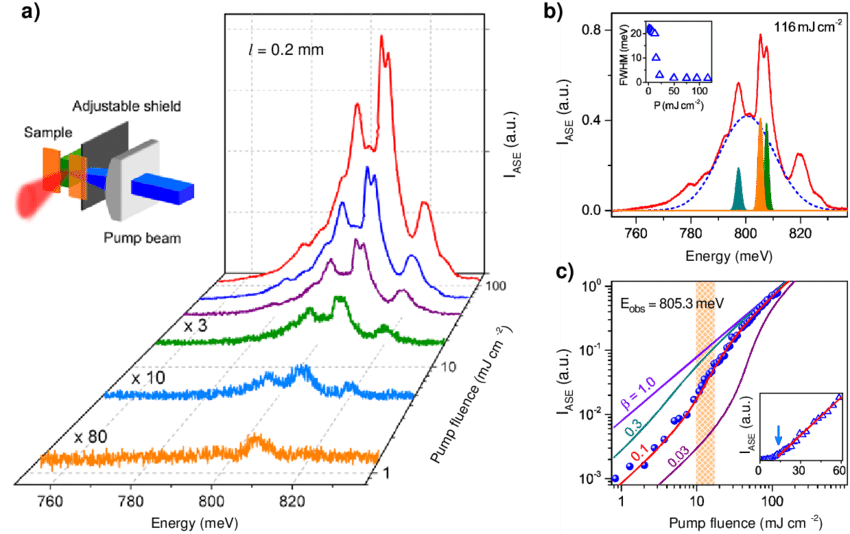 Amplified Spontaneous Emission, At Room-temperature, - Nanometre (850x534), Png Download