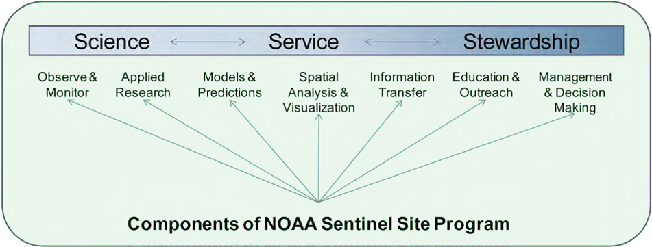 What Is A Sentinel Site Cooperative (972x382), Png Download