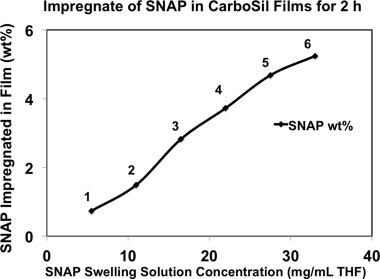 Impregnate Pre Made Carbosil 20 80a Catheters With - Chart (1350x977), Png Download