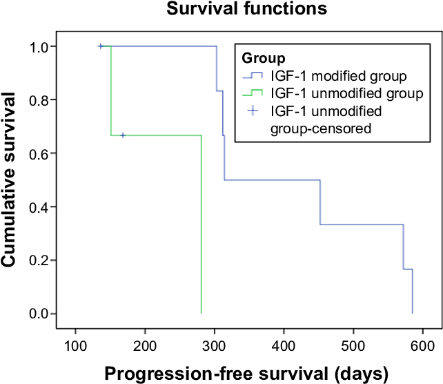 Progression Free Survival Between Igf 1 Modified Group - Diagram (644x563), Png Download