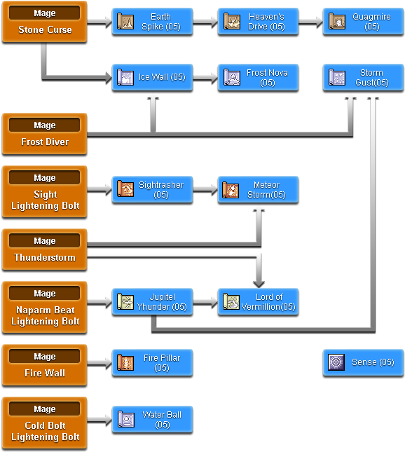 Content May Be Changed Based Upon Game Updates Or When - Wizard Job Tree Ragnarok (600x704), Png Download