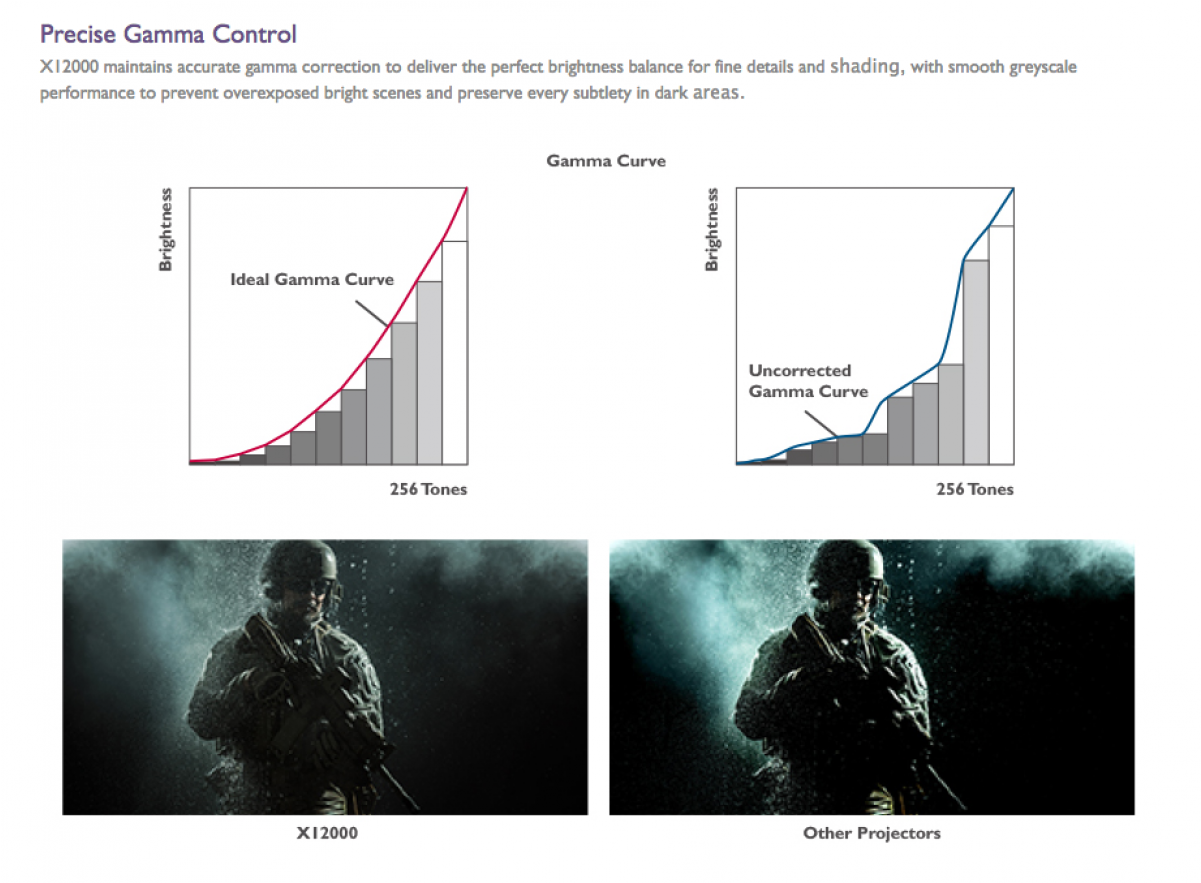 Benq X12000 3840 X 2160 Projektor Dlp - 2200 Ansi Lumens (1200x1200), Png Download