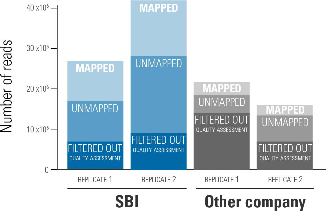 Sbi's Exosomal Rna Library Preps Result In A Higher - Massive Parallel Sequencing (1162x764), Png Download