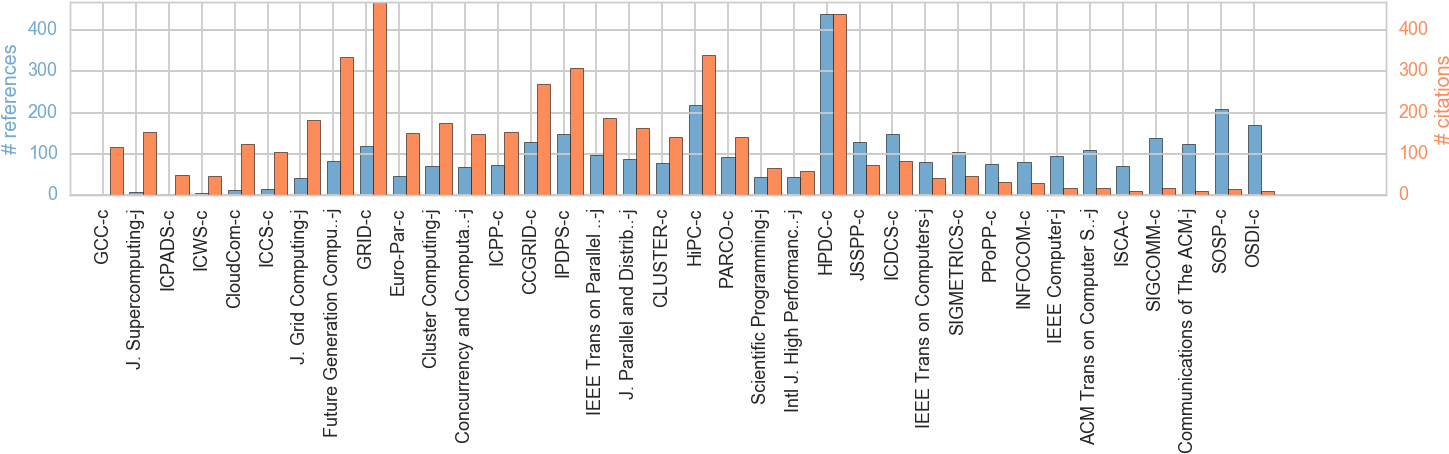 Incoming Vs Outgoing Citations To The Top K Venues - Document (1500x500), Png Download