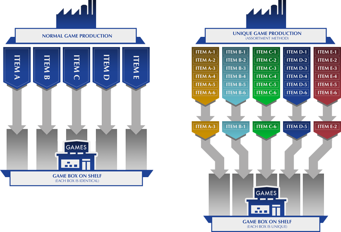 In The “unique” Game Concept Using The Assortment Method, - Video Game (700x477), Png Download