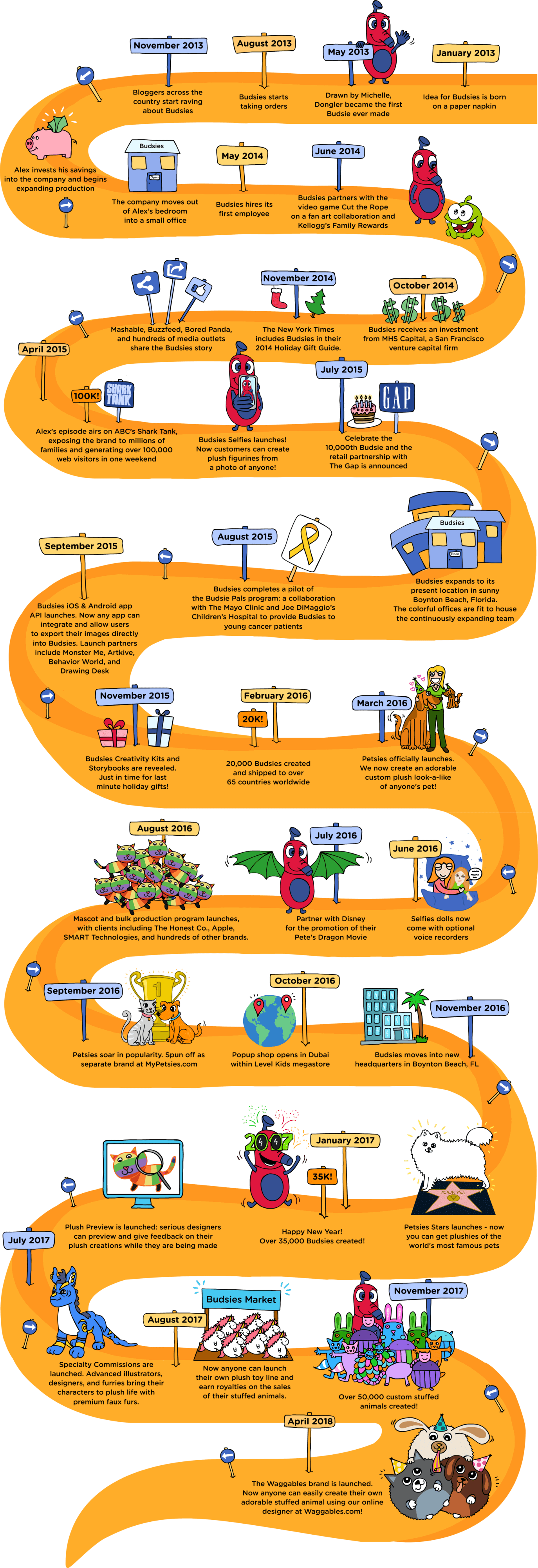 Timeline Of Budsies History Becoming The Worlds Largest - Games (1374x4000), Png Download